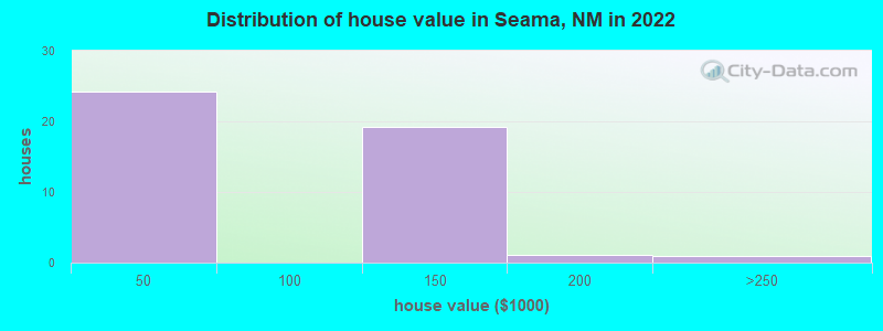 Distribution of house value in Seama, NM in 2019