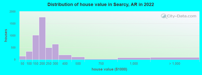 Distribution of house value in Searcy, AR in 2021