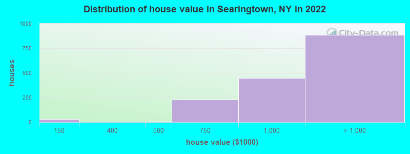 Distribution of house value in Searingtown, NY in 2022