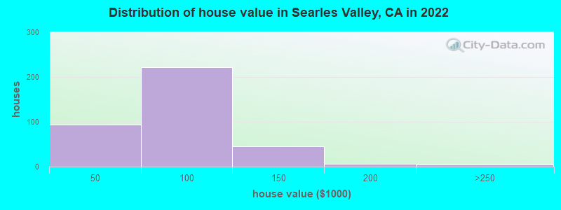 Distribution of house value in Searles Valley, CA in 2022