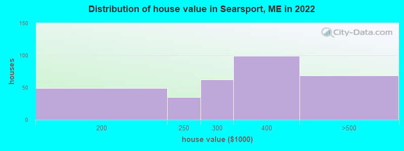 Distribution of house value in Searsport, ME in 2022