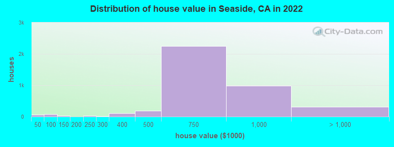 Distribution of house value in Seaside, CA in 2019