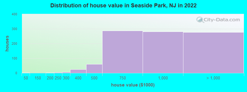 Distribution of house value in Seaside Park, NJ in 2022