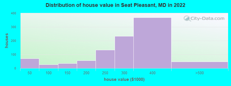 Distribution of house value in Seat Pleasant, MD in 2022