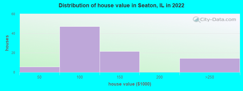 Distribution of house value in Seaton, IL in 2022