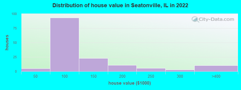 Distribution of house value in Seatonville, IL in 2022