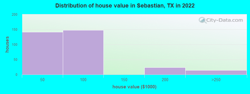 Distribution of house value in Sebastian, TX in 2022