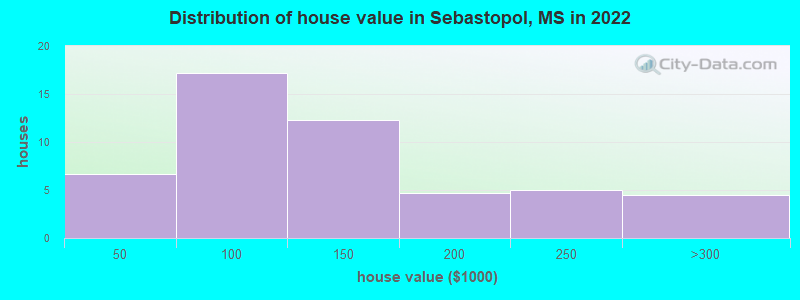 Distribution of house value in Sebastopol, MS in 2022