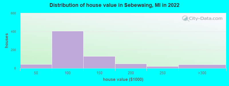 Distribution of house value in Sebewaing, MI in 2022