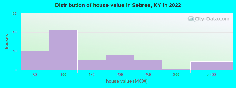 Distribution of house value in Sebree, KY in 2022