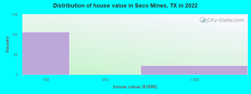 Distribution of house value in Seco Mines, TX in 2022