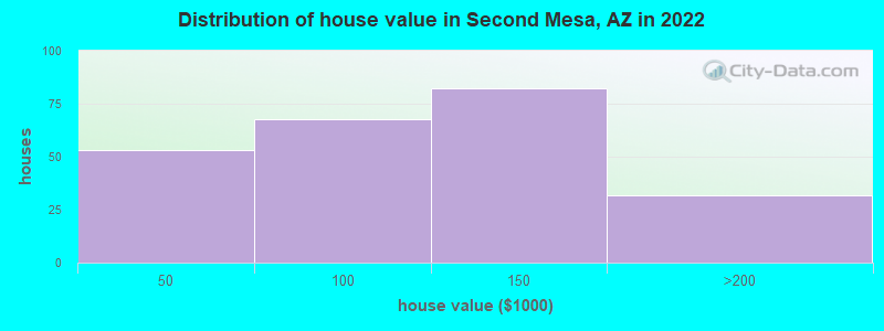Distribution of house value in Second Mesa, AZ in 2022