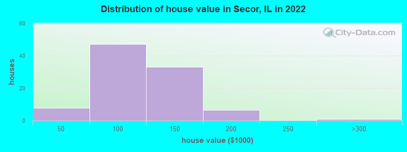 Distribution of house value in Secor, IL in 2022