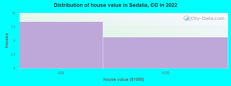 Distribution of house value in Sedalia, CO in 2019