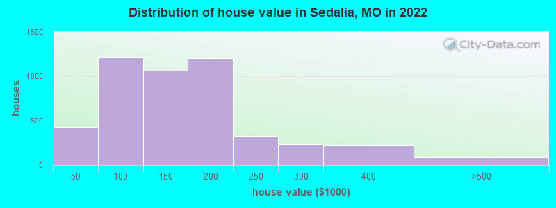 Distribution of house value in Sedalia, MO in 2019