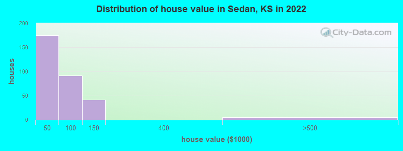 Distribution of house value in Sedan, KS in 2022