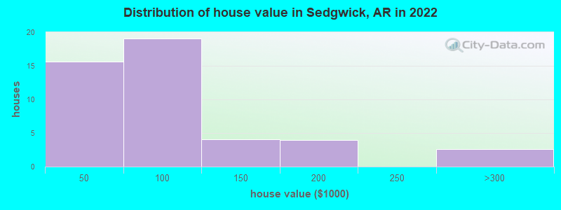 Distribution of house value in Sedgwick, AR in 2022