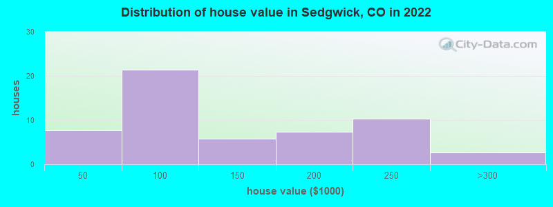 Distribution of house value in Sedgwick, CO in 2022