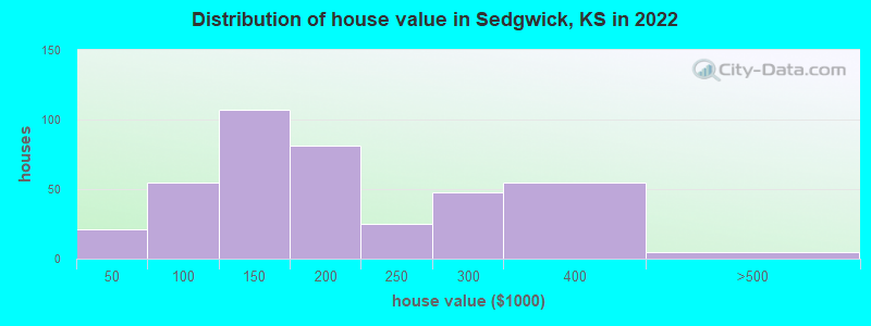 Distribution of house value in Sedgwick, KS in 2022