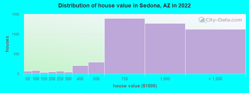 Distribution of house value in Sedona, AZ in 2019