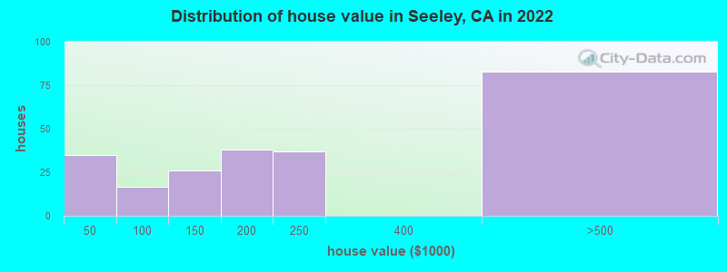 Distribution of house value in Seeley, CA in 2019