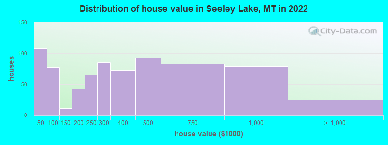 Distribution of house value in Seeley Lake, MT in 2022