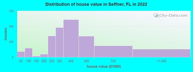 Distribution of house value in Seffner, FL in 2019