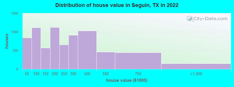 Distribution of house value in Seguin, TX in 2022