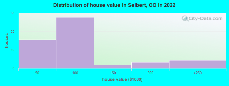 Distribution of house value in Seibert, CO in 2019