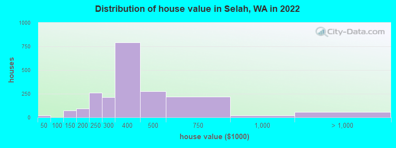 Distribution of house value in Selah, WA in 2019