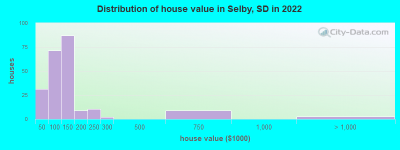 Distribution of house value in Selby, SD in 2019
