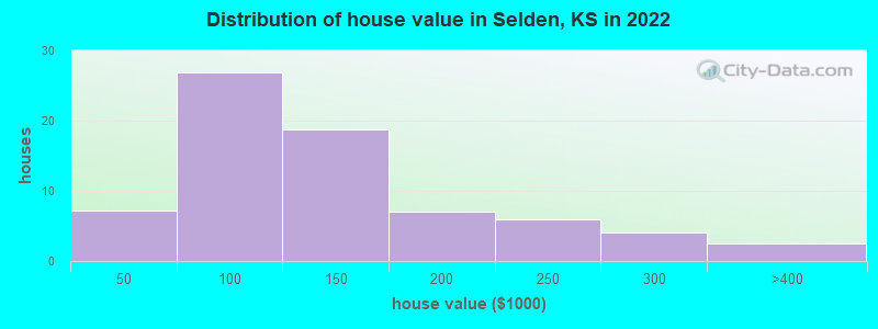 Distribution of house value in Selden, KS in 2022
