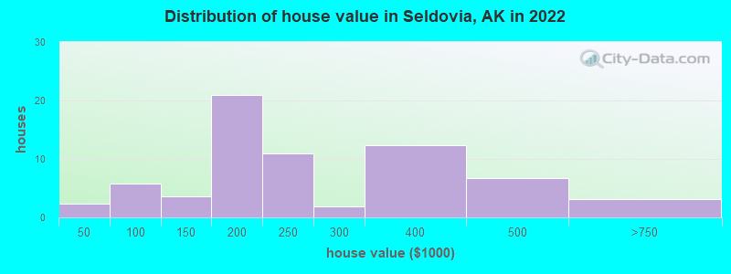 Distribution of house value in Seldovia, AK in 2022