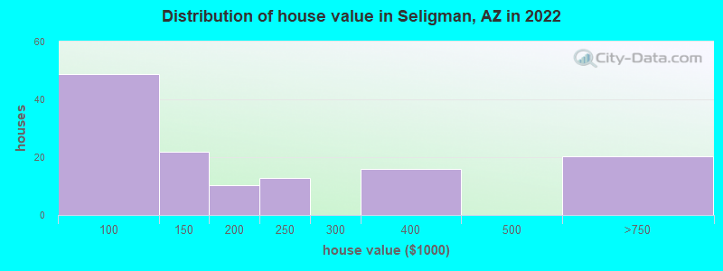 Distribution of house value in Seligman, AZ in 2022