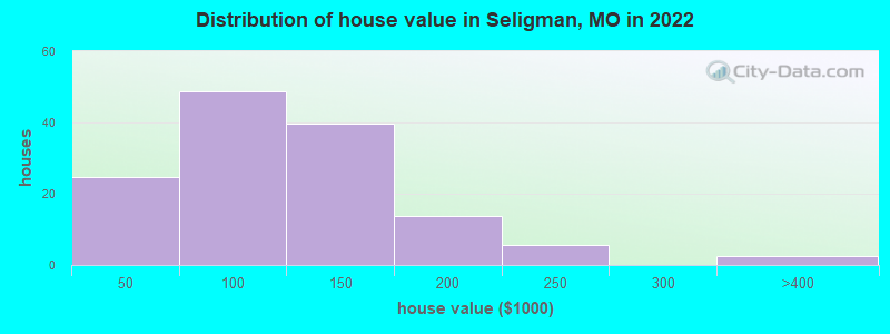 Distribution of house value in Seligman, MO in 2022