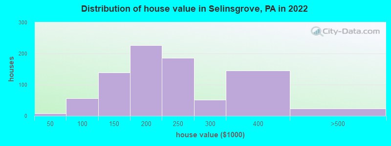 Distribution of house value in Selinsgrove, PA in 2022