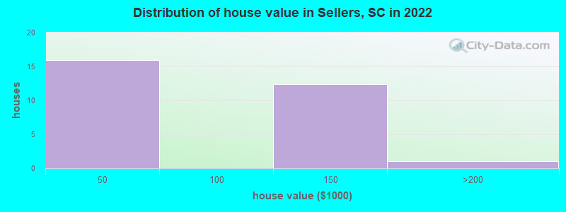 Distribution of house value in Sellers, SC in 2019