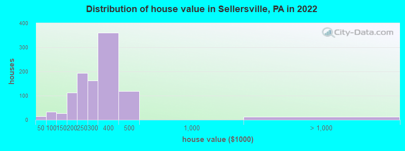 Distribution of house value in Sellersville, PA in 2022