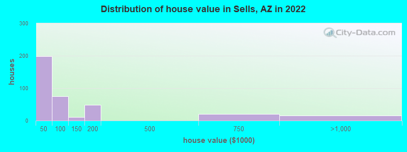 Distribution of house value in Sells, AZ in 2022
