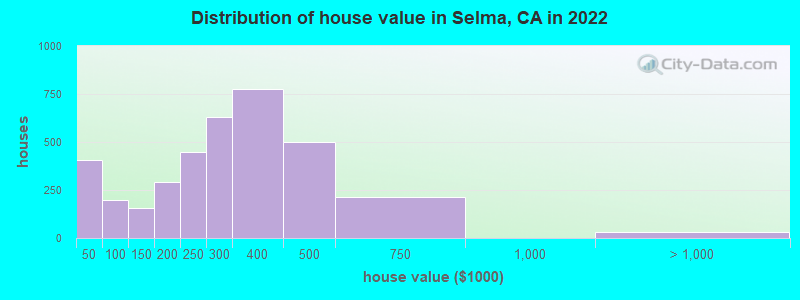Distribution of house value in Selma, CA in 2019