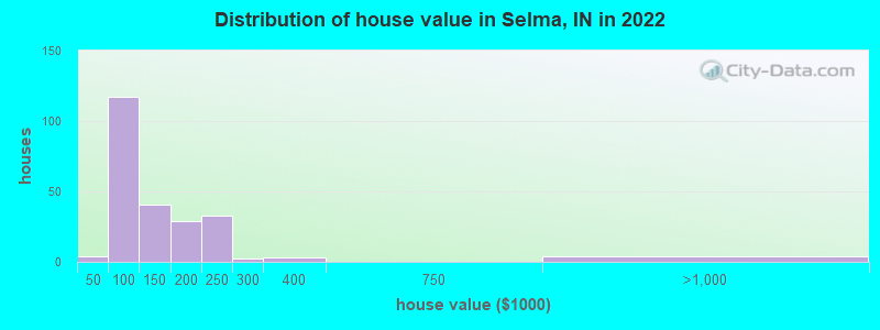 Distribution of house value in Selma, IN in 2022