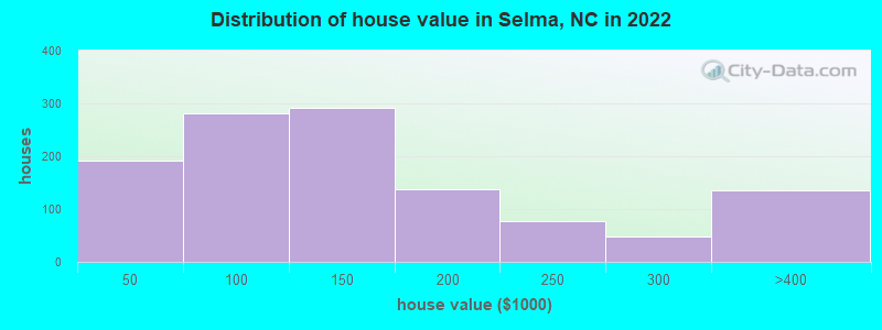 Distribution of house value in Selma, NC in 2019