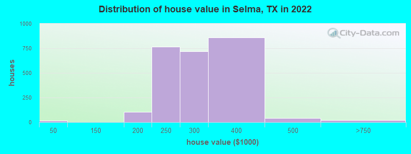 Distribution of house value in Selma, TX in 2022