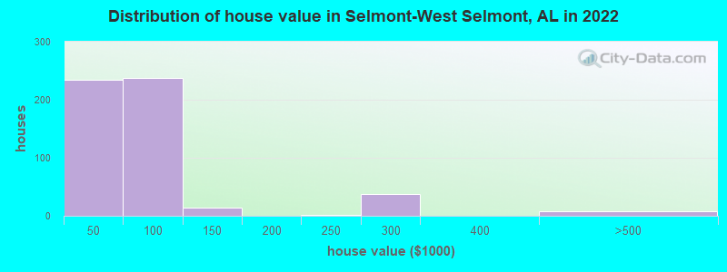 Distribution of house value in Selmont-West Selmont, AL in 2022