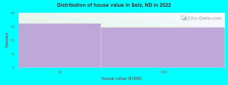 Distribution of house value in Selz, ND in 2022