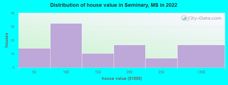 Distribution of house value in Seminary, MS in 2021