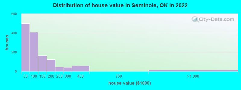 Distribution of house value in Seminole, OK in 2019