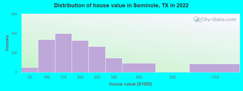 Distribution of house value in Seminole, TX in 2021