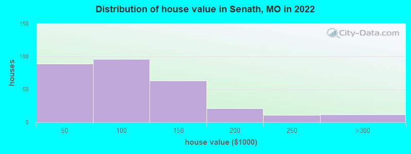 Distribution of house value in Senath, MO in 2022
