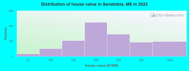 Distribution of house value in Senatobia, MS in 2022
